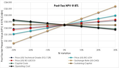 Figure?1: Sensitivity Analysis of Net Present Value (After-Tax) to Financial Variables (CNW Group/Frontier Lithium Inc.)