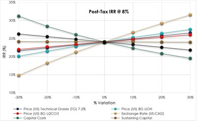 Figure?2: Sensitivity Analysis of Internal Rate of Return (After-Tax) to Financial Variables (CNW Group/Frontier Lithium Inc.)