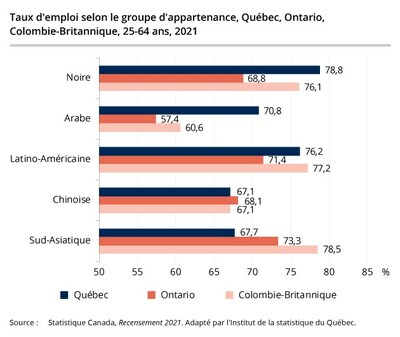 Taux d’emploi selon le groupe d’appartenance, Québec, Ontario, Colombie-Britannique, 25-64 ans, 2021 (Groupe CNW/Institut de la statistique du Québec)
