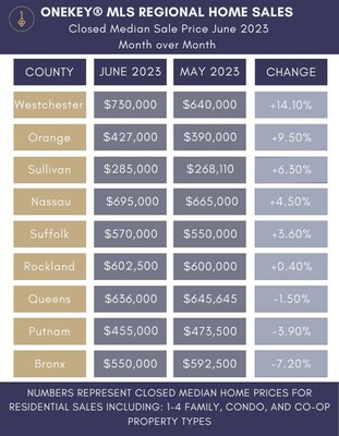 Table demonstrating the month-over-month changes in NY Residential Closed Median Sale Price by County across the OneKey MLS coverage area