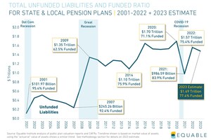 Equable Institute Analysis Finds U.S. Public Pension Funding Shortfall Unlikely to Meaningfully Improve in 2023 Due to Underperforming Investments
