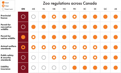 Report card showing zoo regulations by province across Canada. (CNW Group/World Animal Protection)