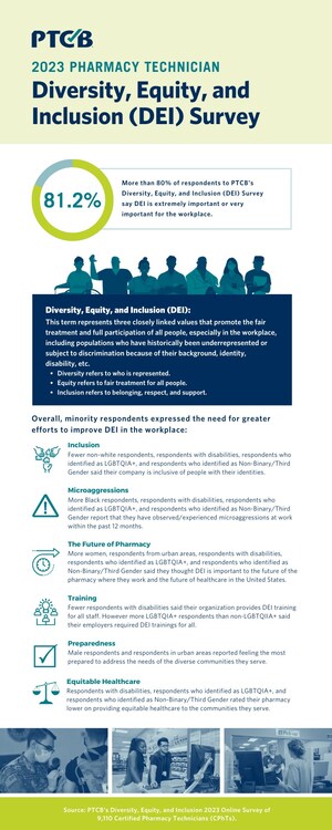 Pharmacy Technician Certification Board (PTCB) Gathers Baseline Diversity, Equity, and Inclusion (DEI) Data