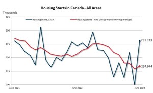 Record month-to-month increase in SAAR of housing starts reverses trend in June