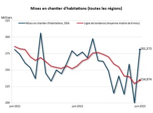 Une augmentation record des DDA d'un mois à l'autre inverse la tendance des mises en chantier d'habitations en juin