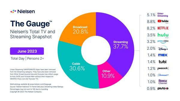 The Gauge, June 2023. Nielsen's monthly snapshot of total broadcast, cable and streaming consumption that occurs via television.