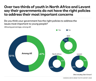 Over two-thirds of youth in North Africa and Levant say their governments do not have the right policies to address their concerns, according to the 15th annual ASDA'A BCW Arab Youth Survey.