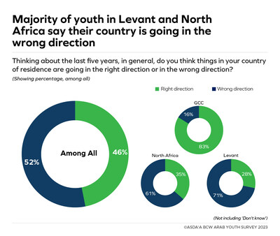 Majority of youth in Levant and North Africa say their country is going in the wrong direction, according to the 15th annual ASDA'A BCW Arab Youth Survey