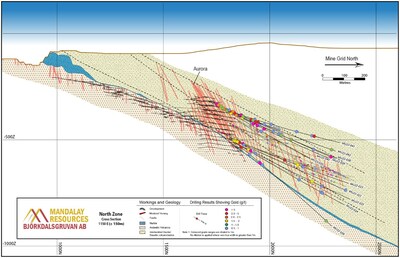 Figure 4. East-West cross-section showing the identified veining of the North Zone drilling. Intercepts above 0.5 g/t Au when diluted to 1 m are denoted by dots. Drillholes are annotated with composites over 2.0 g/t Au when diluted to 1 m.¬