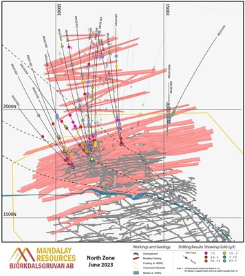 Figure 5. Plan section of the North Zone drilling area showing the 2023 drilling completed since the June 2022 release. Intercepts above 0.5 g/t Au when diluted to 1 m are denoted by dots. Drillholes are annotated with composites over 2.0 g/t Au when diluted to 1 m. 