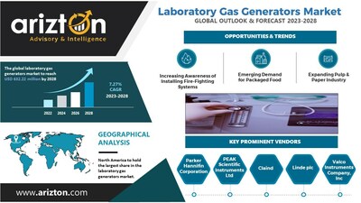 Laboratory Gas Generators Market Report by Arizton