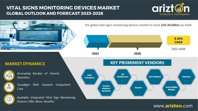 Vital Signs Monitoring Devices Market Report by Arizton