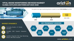 Vital Signs Monitoring Market to Witness Rebound Sales in the Upcoming Years, the Market to Worth $33.36 Billion by 2028 - Arizton