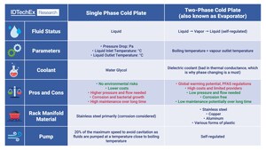 IDTechEx Asks if Single-Phase Cooling is More Favorable than Two-Phase Cooling in Data Centers