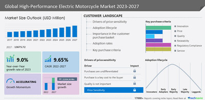 Technavio has announced its latest market research report titled Global High-Performance Electric Motorcycle Market