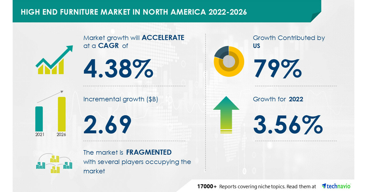 HighEnd Furniture Market in North America to grow at a CAGR of 4.38 from 2021 to 2026Century