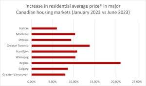 Existing homeowners drive housing market gains ahead of interest rate hikes