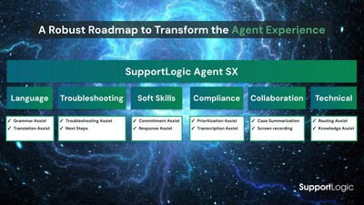 SupportLogic Agent SX Roadmap for Generative AI