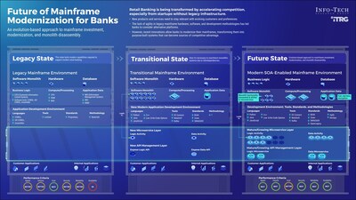 Info-Tech Research Group's Mainframe Modernization for Retail Banking blueprint provides an evolution-based approach for mainframe investment, modernization, and monolith disassembly in banking institutions, addressing three common organizational states. (CNW Group/Info-Tech Research Group)