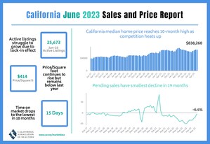 Elevated interest rates and limited new listings suppress California home sales in June, C.A.R. reports