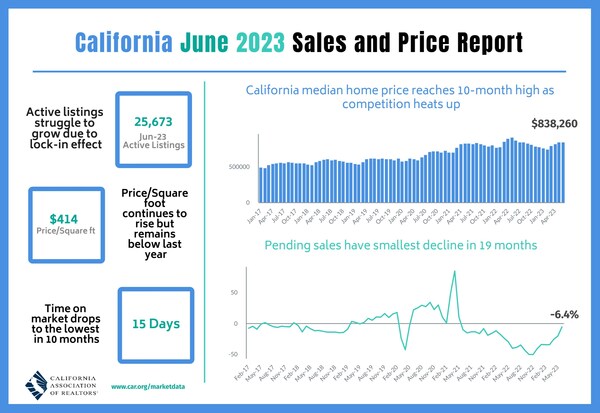 Elevated interest rates and a shortage of homes for sale continued to dictate the market in June, as California home sales remained below the 300,000 annualized pace for the ninth consecutive month.