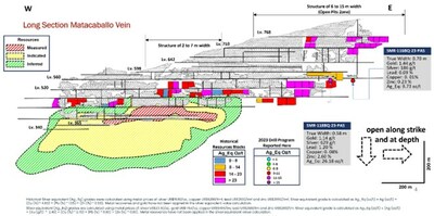 Figure 2: Longitudinal section of the Matacallo (MTC) vein showing current and historical resources and highlighted results from the first phase of infill drilling reported here. Note: a qualified person has not done sufficient work to classify the historical estimate as current mineral resources or mineral reserves and the issuer is not treating the historical estimate as current mineral resources or mineral reserves. (CNW Group/Silver Mountain Resources Inc.)