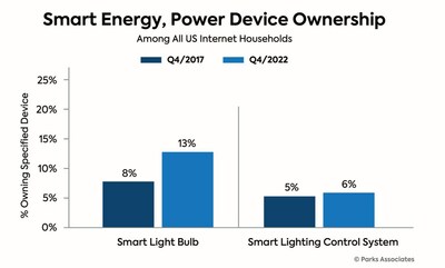 Parks Associates: Almost 50% of Smart Home Devices Are Self-Installed, 2017-07-25