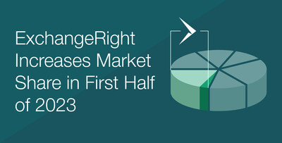 PASADENA, Calif. - ExchangeRight has announced that it has increased its share of the 1031 DST market in the first half of 2023 compared to the 2022 year, representing more than 33% growth, according to a recent report by Mountain Dell Consulting.