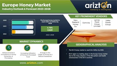 Europe Honey Market Report by Arizton