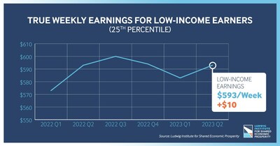 True Weekly Earnings (TWE) increased by 1.7%, or $10 a week, for lower-income wage earners (25th percentile) from Q1 to Q2 after adjusting for inflation, according to the Ludwig Institute for Shared Economic Prosperity. The TWE now stands at $593 a week for lower-wage workers.