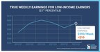 Weekly Earnings Up for Low-Income Workers, According to Ludwig Institute