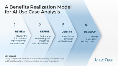 Info-Tech Research Group’s “Discover AI Use Cases in Healthcare” blueprint outlines a four-step benefits realization model for healthcare organizations to drive operational efficiencies and improve the quality of patient care. (CNW Group/Info-Tech Research Group)