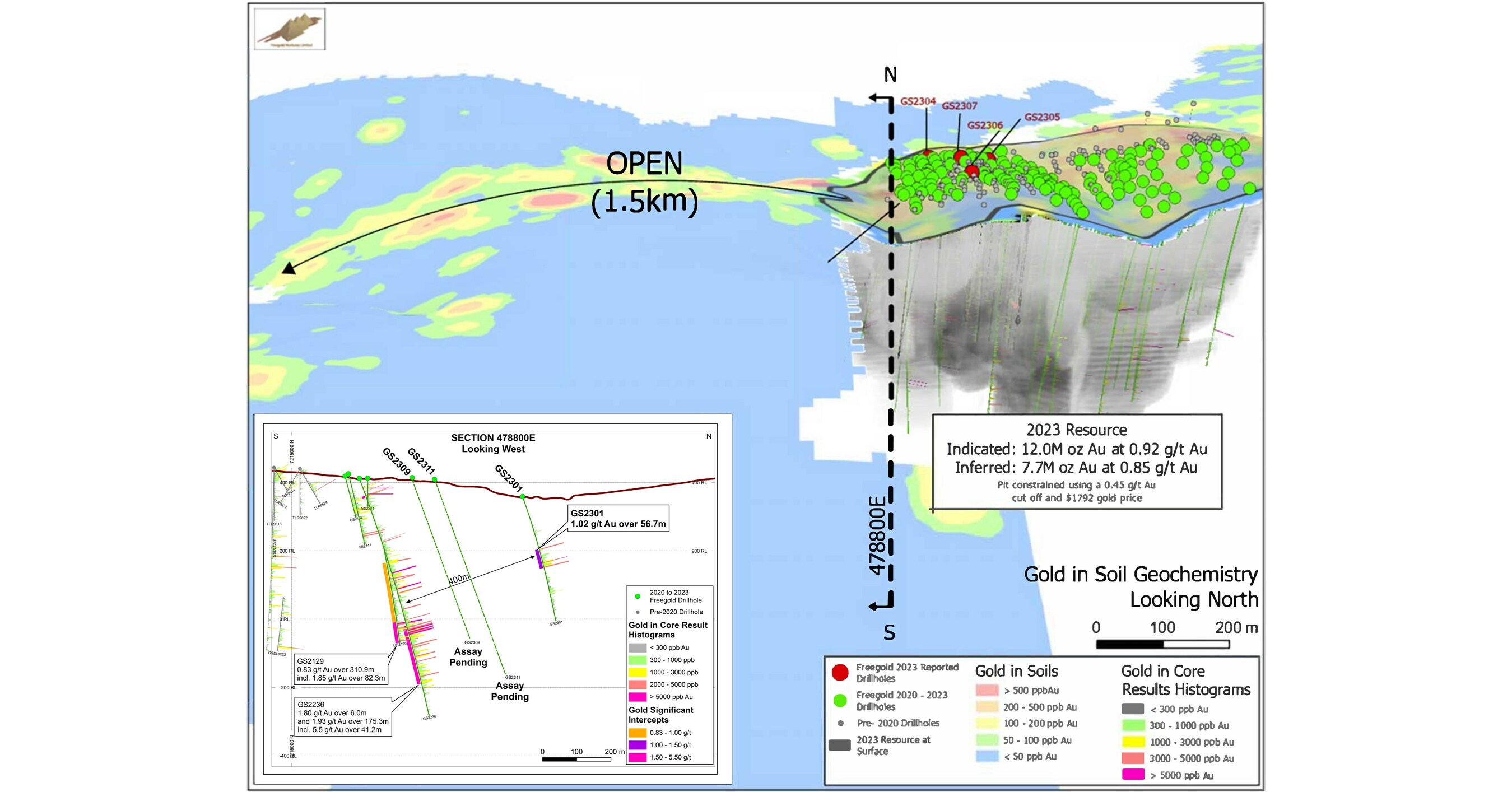 FREEGOLD INTERSECTS 1.01 G/T AU OVER 256 M AT GOLDEN SUMMIT 