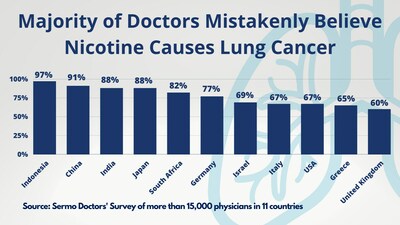 https://mma.prnewswire.com/media/2158061/Nicotine_Lung_Cancer_Bar_Chart_37_Infographic.jpg