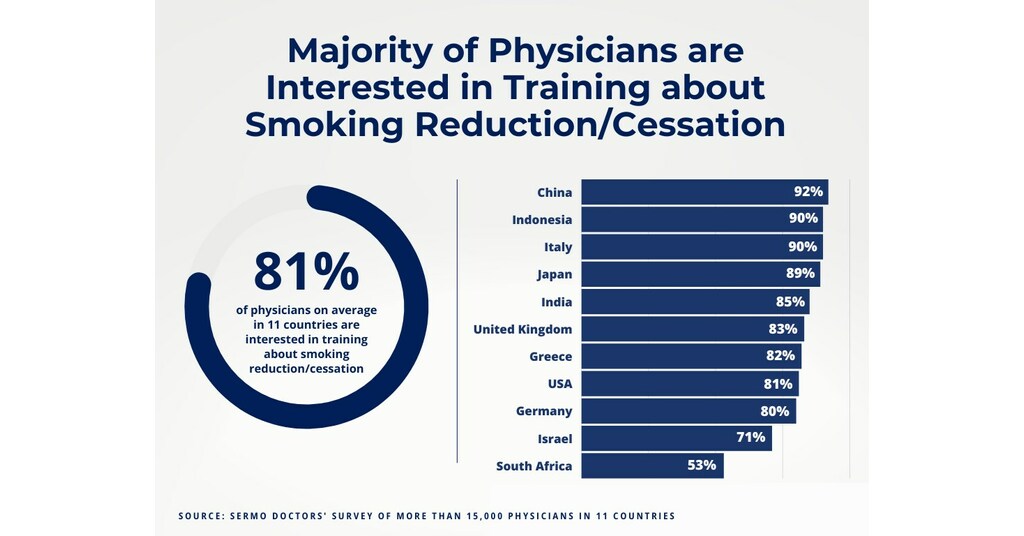 Prawie 80% lekarzy na całym świecie błędnie uważa, że nikotyna powoduje raka płuc, udaremniając tym samym wysiłki mające na celu wsparcie miliarda palaczy w rzuceniu nałogu Prawie 80% lekarzy na całym świecie błędnie uważa, że nikotyna powoduje raka płuc, udaremniając tym samym wysiłki mające na celu wsparcie miliarda palaczy w rzuceniu nałogu