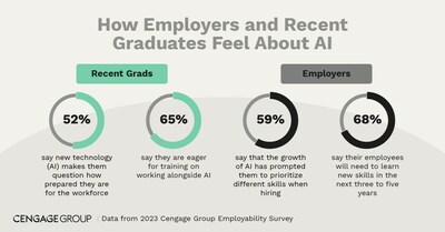 Data from the 2023 Cengage Group Employability Survey tracks opinions on key workforce trends among recent graduates and employers.