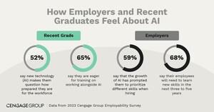 Artificial Intelligence Enters the Workforce: Cengage Group's 2023 Employability Report Exposes New Hiring Trends, Shaky Graduate Confidence