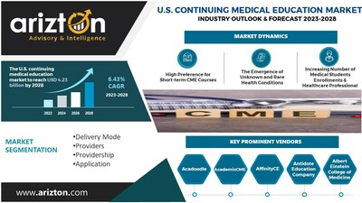 U.S. Continuing Medical Education Market Report by Arizton