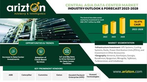 Central Asia Data Center Market to Reach USD 179.7 Million by 2028, More than 147.6 thousand Sq.Ft Spaces to be Added in the Next 6 Years - Arizton