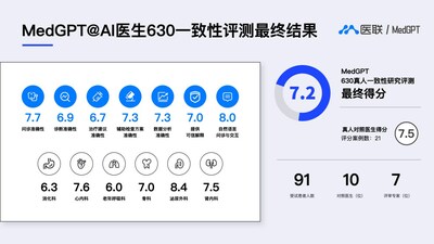 Medlinker Final Result Medlinker's MedGPT Performs 96% As Well As Top Human Doctors