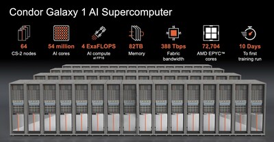 Rendering of the complete Condor Galaxy 1 AI Supercomputer, which features an impressive 54 million cores across 64 CS-2 nodes, supported by over 72 thousand AMD EPYC™ cores for a total of 4 exaFLOPs of AI compute at FP-16. (Photo: Rebecca Lewington/ Cerebras Systems)