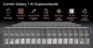 Cerebras और G42 ने नवाचार के नए युग को गति देने के लिए 4 exaFLOPs के साथ AI प्रशिक्षण के लिए विश्व के सबसे बड़े सुपरकंप्यूटर का अनावरण किया