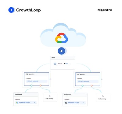 GrowthLoop Maestro - Audience and Customer Journey Orchestration on BigQuery