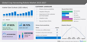 Crop Harvesting Robots Market to grow by USD 2,384.71 million from 2022 to 2027|Growing focus on farm mechanization boost the market- Technavio