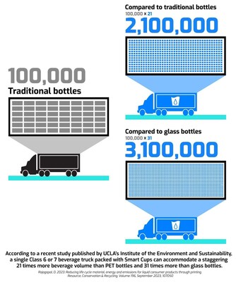 More Delivered, Less Trucks Needed! Smart Cups' efficient technology means fewer transportation vehicles needed with greater volume of products delivered.