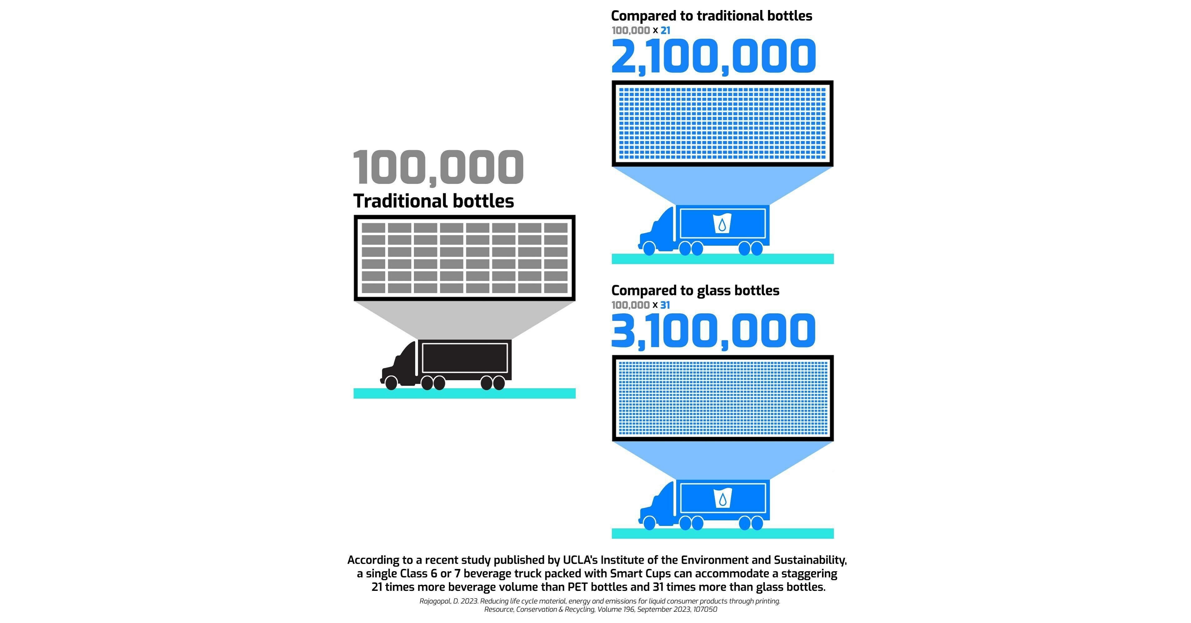 https://mma.prnewswire.com/media/2158884/Smart_Cups_Truck_Infographic.jpg?p=facebook