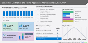 Consumer electronics and home appliances market in India to grow by USD 2.3 billion from 2022 to 2027 | Growth in government initiatives for electronic products to boost the market growth - Technavio
