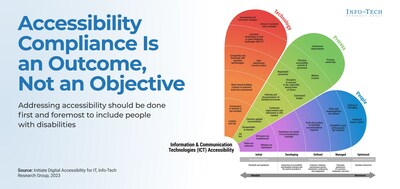 Accessibility goes beyond compliance, which should be an outcome, not the objective. Benefits beyond compliance include market reach, innovation, brand reputation, and a larger talent pool, but most importantly, inclusion and equity for people with disabilities. (CNW Group/Info-Tech Research Group)