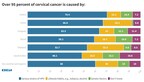 BGI Genomics Global Cervical Cancer Survey Finds Young Women Have Higher Vaccination Rates but 43.5 percent Put off by Pap Smears