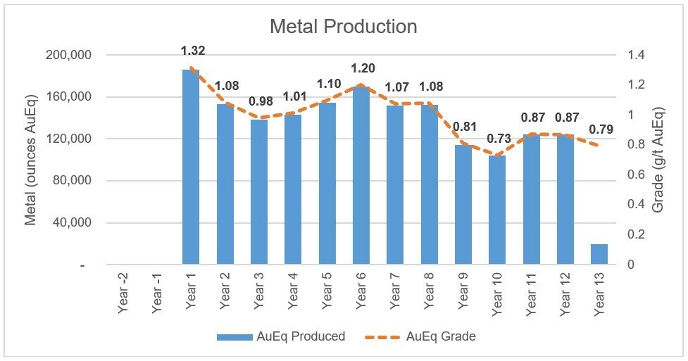 FIGURE 1: Production profile of the Project illustrating annual gold equivalent production (gold equivalent ounces) and annual head grades (gold equivalent grade expressed in grams per tonne). (CNW Group/GoldMining Inc.) FIGURE 1: Production profile of the Project illustrating annual gold equivalent production (gold equivalent ounces) and annual head grades (gold equivalent grade expressed in grams per tonne). (CNW Group/GoldMining Inc.)
